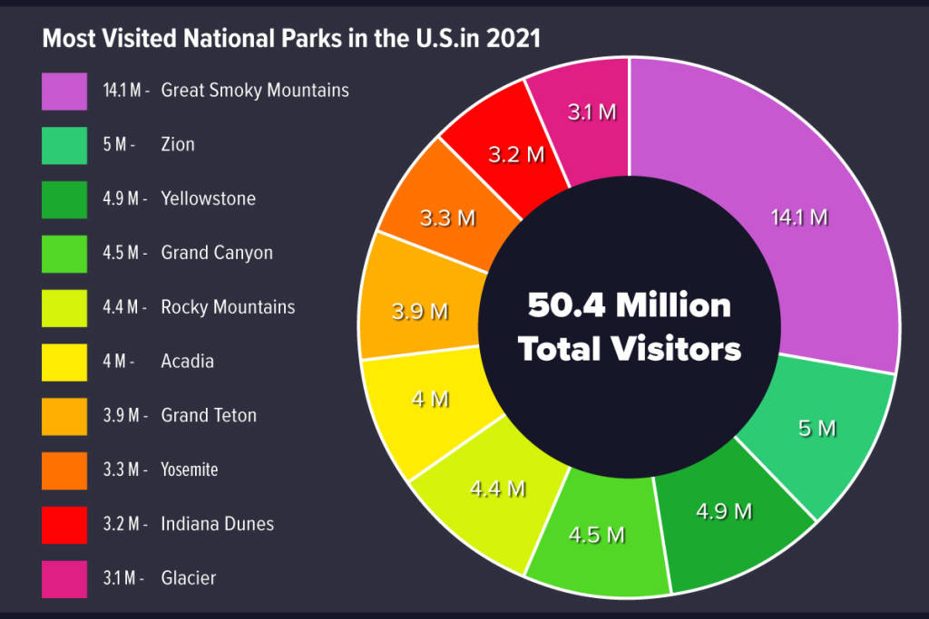 Most-Visited-National-Parks-in-the-U_S-infographic-2021